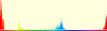 Histogram of hues in image