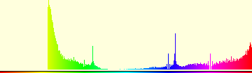 Histogram of hues in image